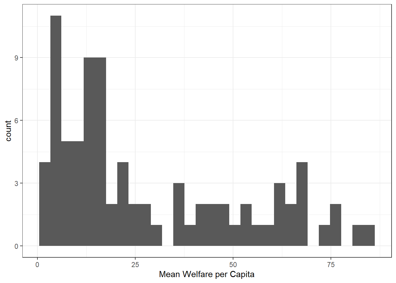 A plot with Mean Welfare per Capita on the x-axis, ranging from 0 to 90, and count on the y-axis, ranging from 0 to 11. The histogram shows most values between 0 and 25, with fewer spread out between 30 and 90.