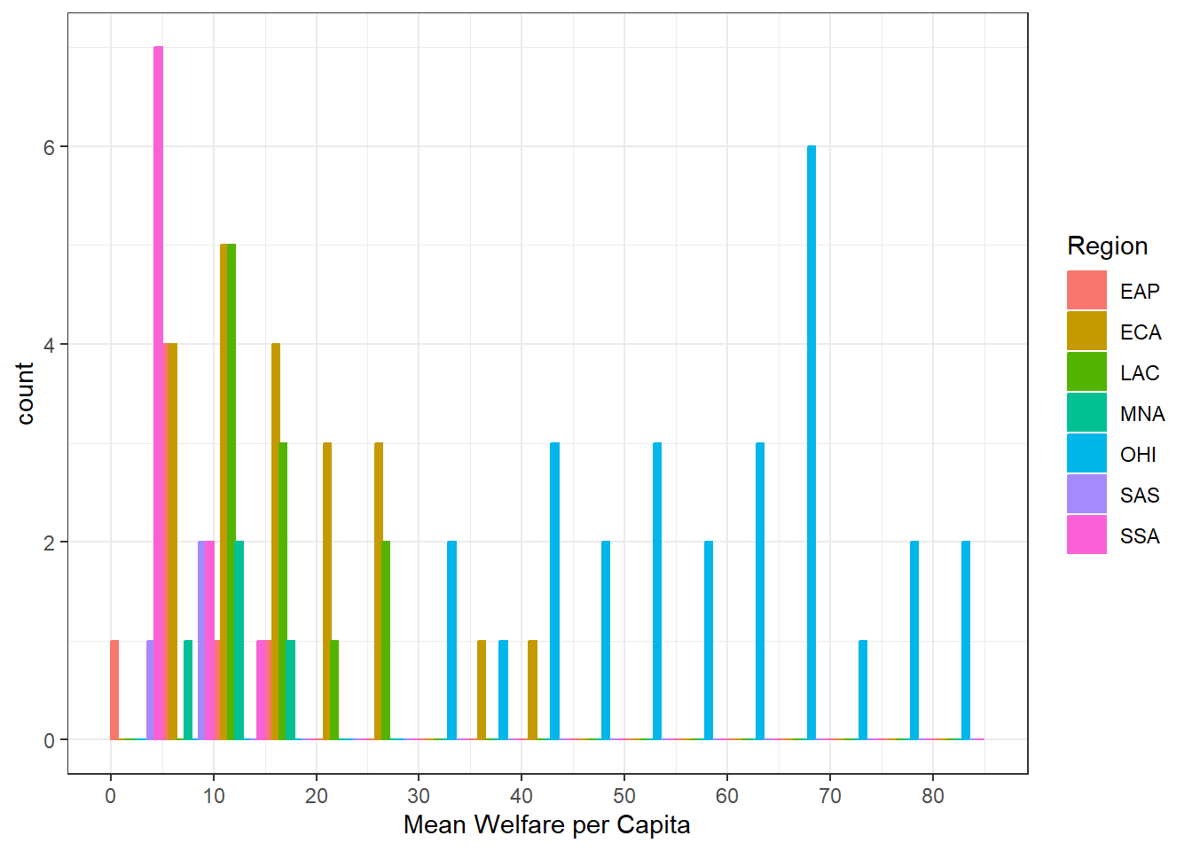 A histogram with welfare_mean on the x-axis ranging from 0-90 and count on the y-axis ranging from 0-7. Instead of stacking bars, each bar is very thin and placed next to the others (it is hard to read). Each region_code is represented by a different colour. OHI is pink and has most of the welfare scores above 30, while the other countries are rainbow coloours red to purple and mostly have welfare scores 0-30.