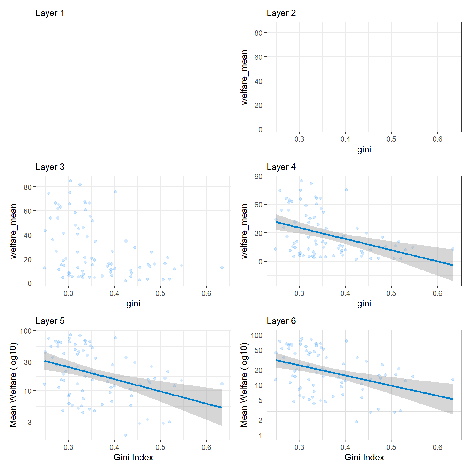 A grid of 6 layers buidling up a plot. 1: A blank plot. 2: Adds the x-axis `gini` with ticks 0.3 to 0.6 and the y-axis `welfare_mean` with ticks form 0 to 80. 3: Adds blue scatterplot points. 4: Adds a linear trendline with error shading. 5: Changes the x-axis label to `Gini Index` and the y-axis label to `Mean Welfare (log10)` and the y-axis to a log10 scale with ticks at 3, 10, 30 and 100. 6: Changes the y-axis ticks to 1, 2, 5, 10, 20, 50, and 100.