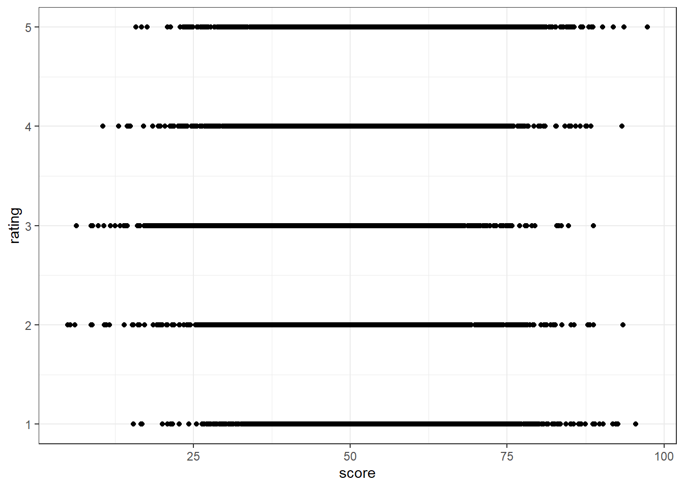 A point plot with score (0-100) on the xi-axis and rating (1-5) on the y-axis. Since there are only 5 scores, all of the points are bunched up on the same 5 lines and span nearly the whole x-axis range. This is difficult to read.