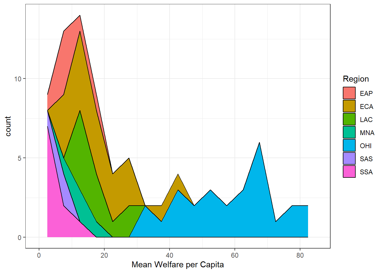 A stacked area plot like the previous stacked histogram, but the value for each bin is connected by lines and the area underneath coloured in.