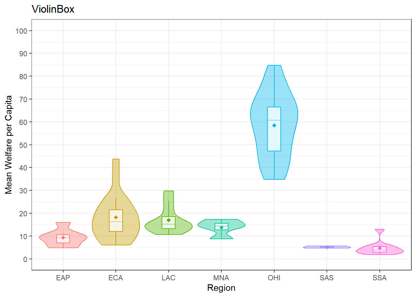 A plot labelled 'ViolinBox' with 'Mean welfare per Capita' on the y-axis (0-90) and 'Region' (7 categories) on the x-axis. Each region is represented by a rainbow coloured violin with a boxplot inside it.