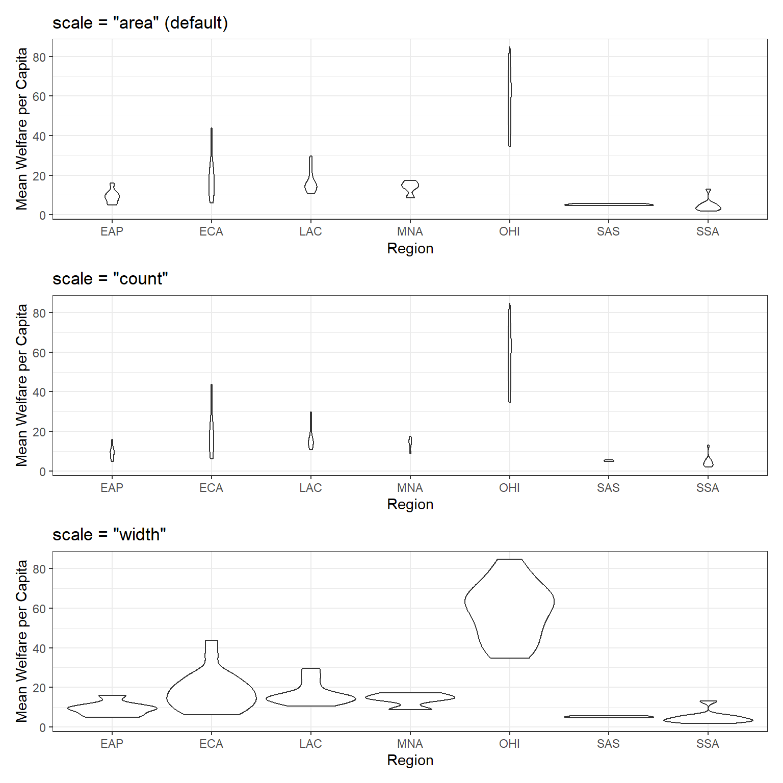 Three versions of violin plots. The top panel shows scale = 'area' (default). The middle panel shows scale = 'count'. The bottom panel shows scale = 'width'.