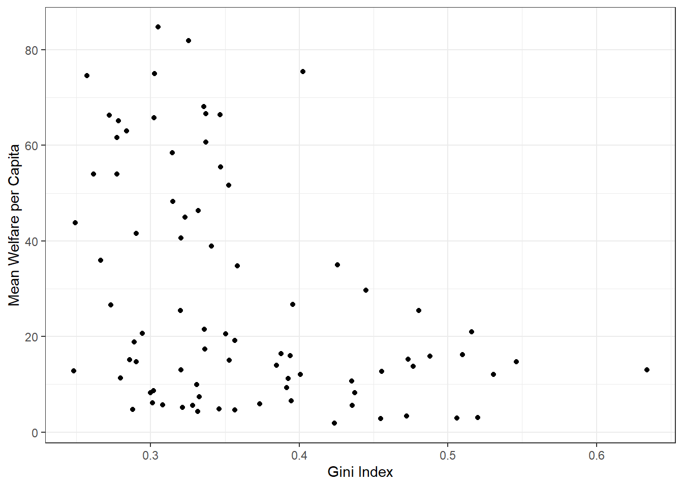 A plot with axis labels and points