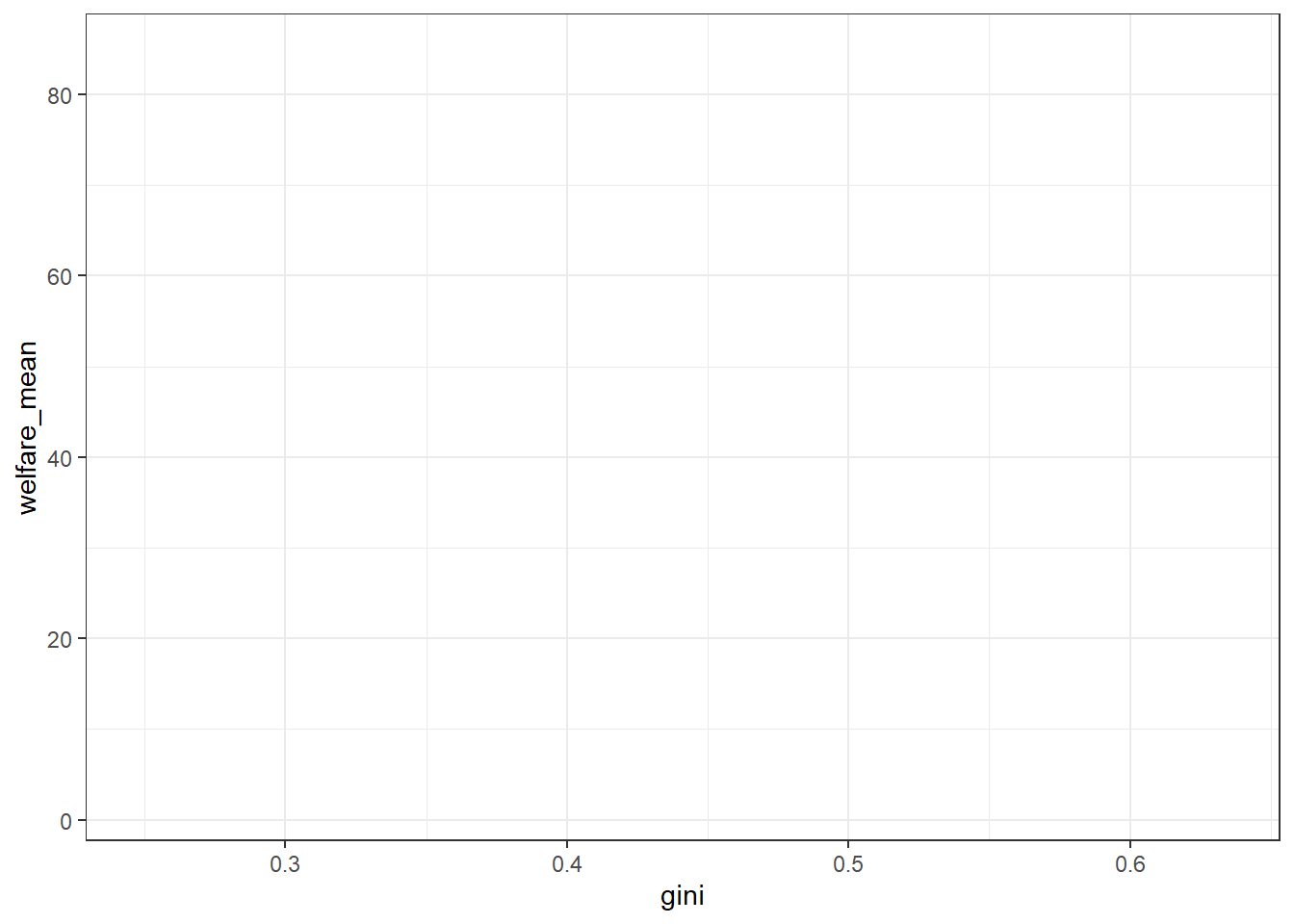 An empty plot with `gini` on the x-axis and `welfare_mean` on the y-axis