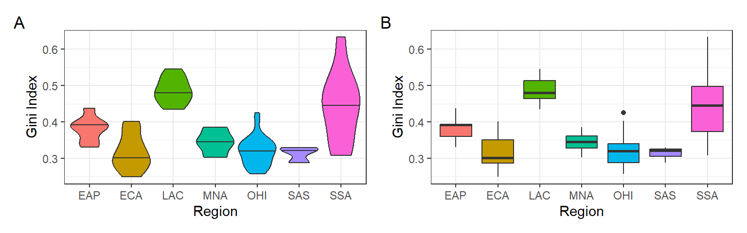 Two plots. Both have gini (.3 to .6) on the y-axis and the 7 region_codes on the x-axis, with each region plotted in a different colour. Plot A shows curved shapes that represent the density of data at that point on the y-axis. Plot B has rectangular shapes that enclose the 25th to 75th percentile of data, adding lines at the median and whiskers representing the range.