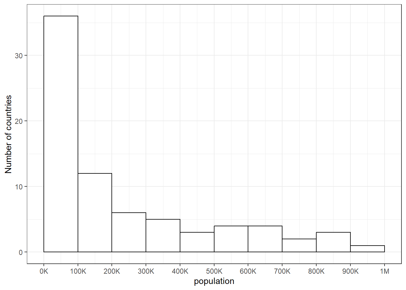 A histogram with population (from 0K to 1M in 100K steps) on the x-axis and Number of countries (0-35) on the y-axis. Most countries (36) have 0-100K, with 12 having 100-1200K, and 6 or fewer having each step above.