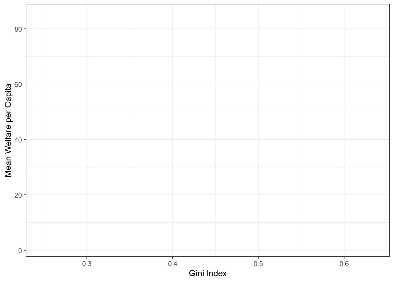 A plot with axis labels, but no scatterplot