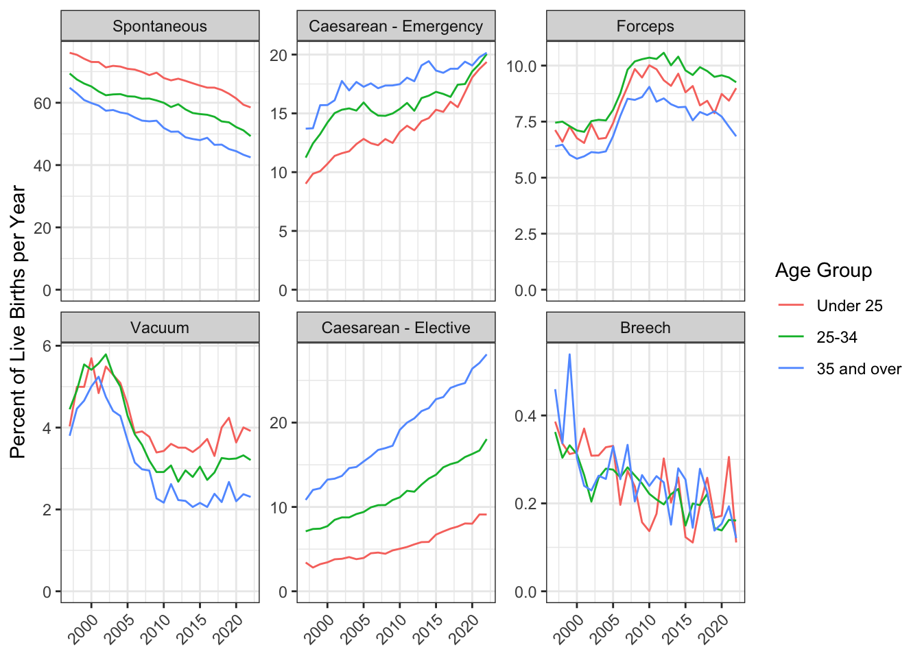 Six plots with year on the x-axis (2000 to 2020) and Percent of live births per year on the y-axis (0 to max for that plot). Three age groups are plotted, Under 25 = red, 25-34 = green, 35 and over = blue. Each plot shows one delivery type: Spontaneous, Caesarean - Emergency, Caesarean - Emergency Forceps, Vacuum, Caesarean - Elective, and Breech. For spontaneous, values start over 60% in 2000 and decline about 20% to 2020, with younger age group having the highest values. Caesarean - Emergency increases from 10-15% (depending on age group) in 2000 to 20% in all age groups in 2020. Caesarean - Emergency Forceps starts around 7.5%, increases to 10% in 2010, and decreases back towrds 7.5%. Vacuum starts at 4% in 2020, increases to 6% around 2005, and decreases to 2-4% depending on age. Caesarean - Elective starts at 5-10% (more common in the older group) in 2020 and increases steadily to 10% for the younger group, 20% for the middle group, and nearly 30% for the older group. Breech births decline from about 0.4% to 0.2% from 2000 to 2020.