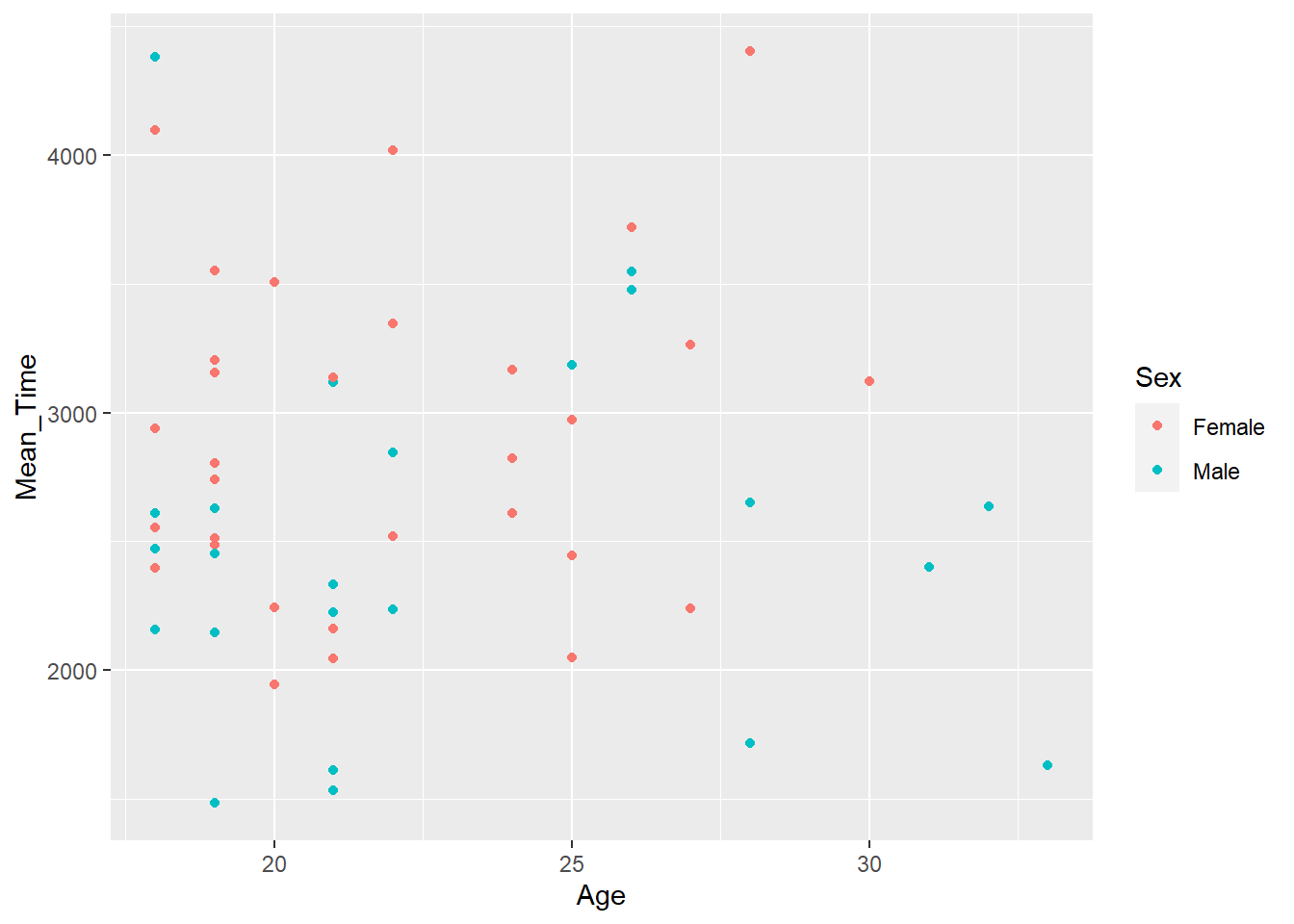 A scatterplot of Mean Time as a function of Age