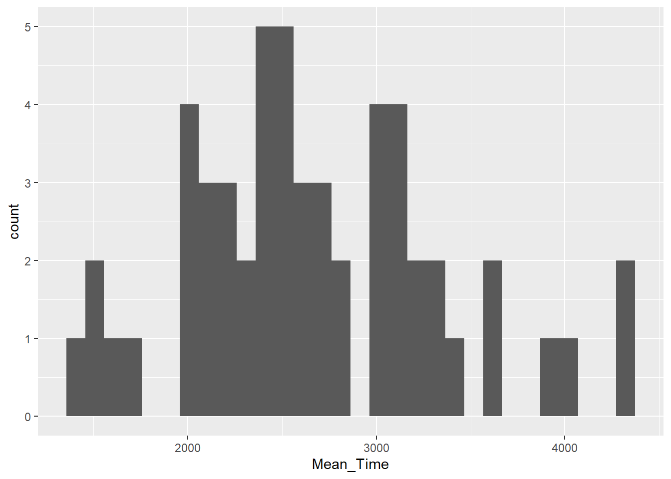 A histogram of distribution of Mean Time counts