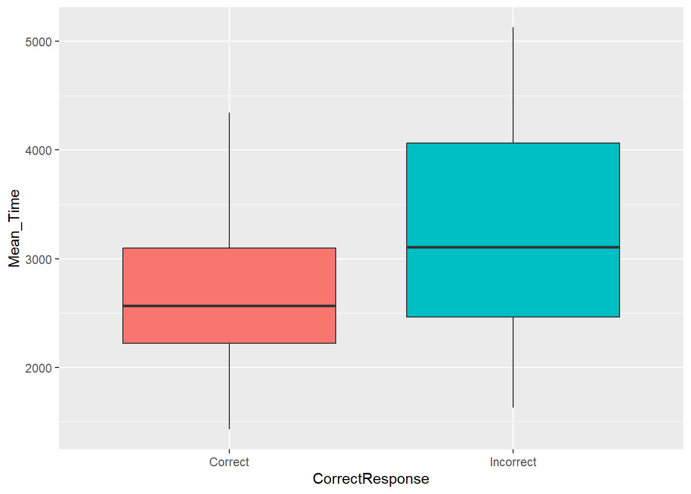 A boxplot of the spreads of Mean Time for Correct and Incorrect Responses