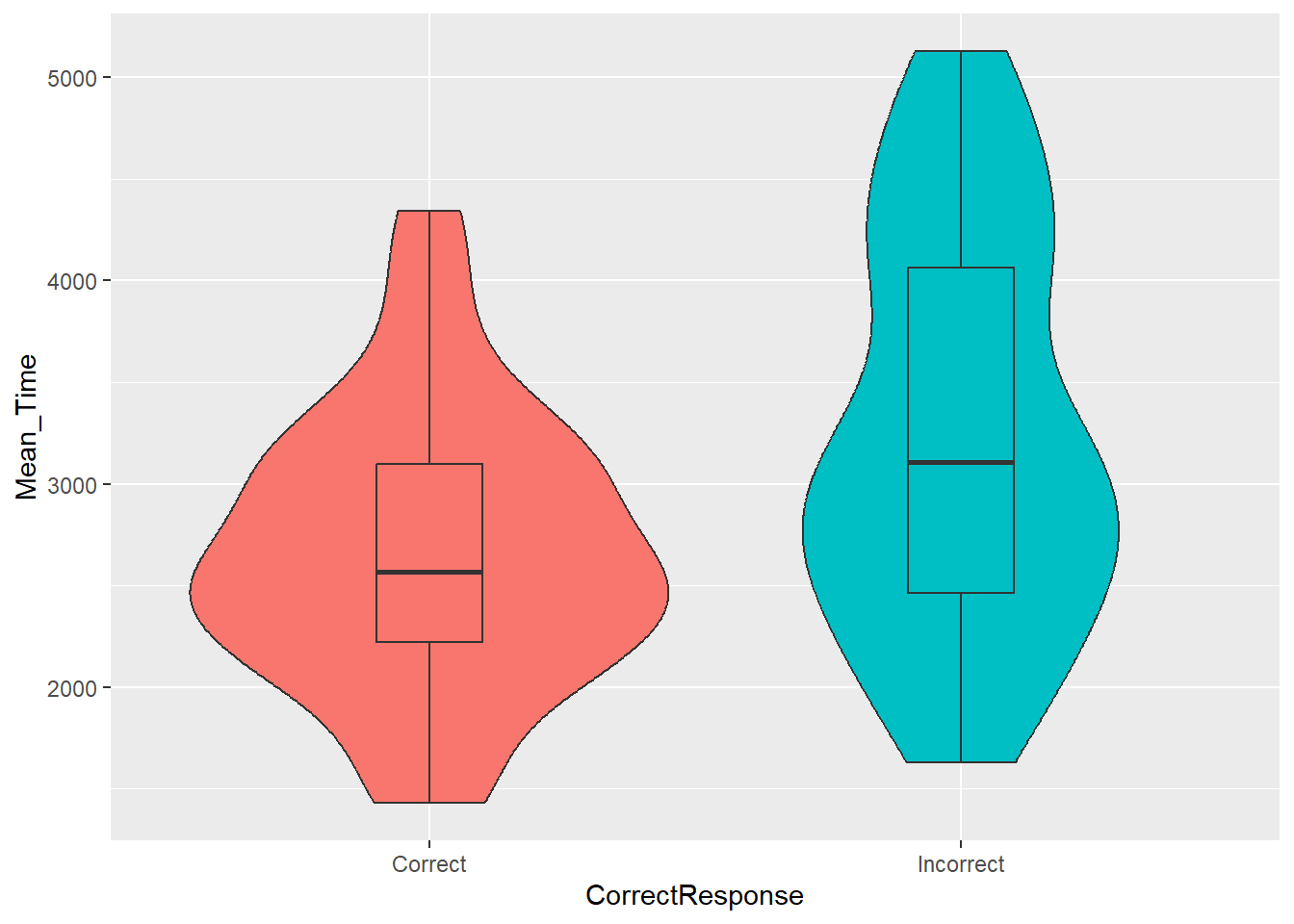 A violin-boxplot of the spreads of Mean Time for Correct and Incorrect Responses