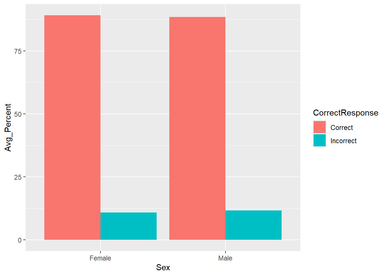 A barplot of the average percent Correct and Incorrect responses for Female and Male participants - using geom_bar()