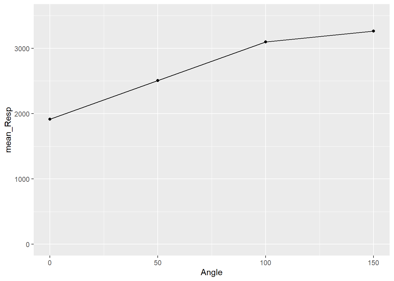 Basic Scatterplot of Response Time by Angle of Rotation