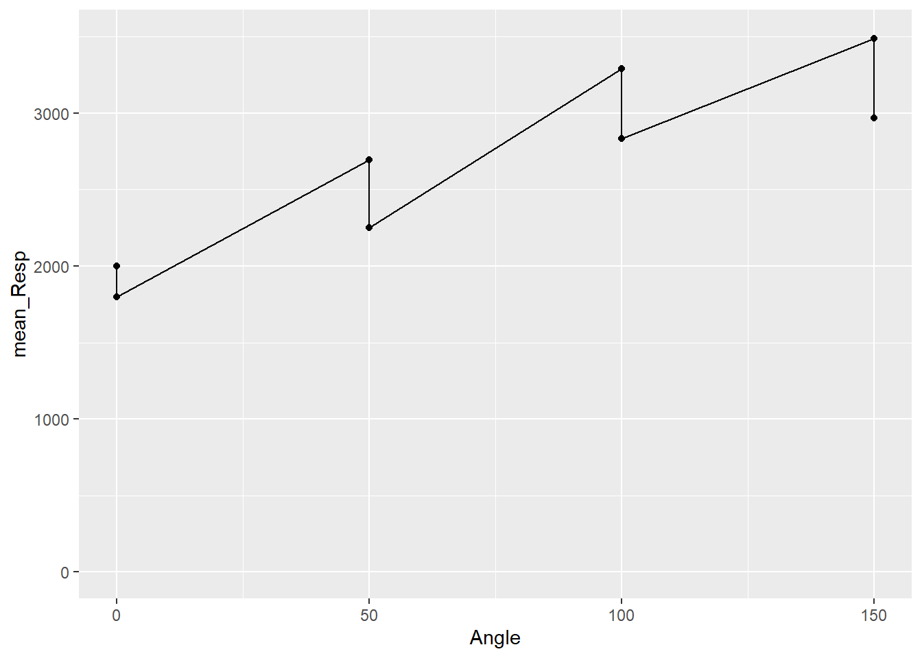 Separating points by Sex