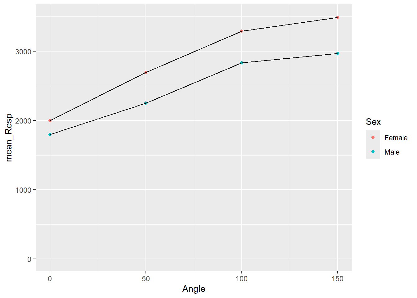 Separate lines for each Sex