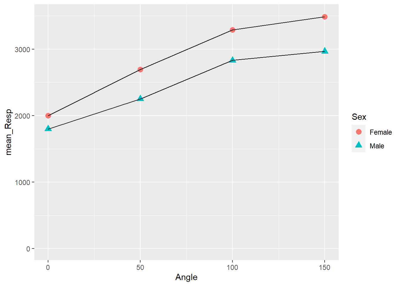 Changing Shape and Size of Data Points