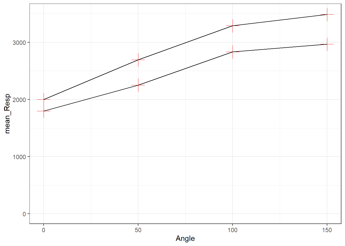 All points have the same shape, color and size