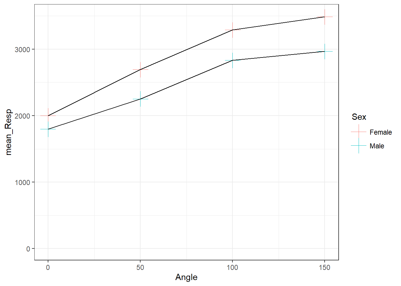 All points have the same shape and size but color is determined by Sex