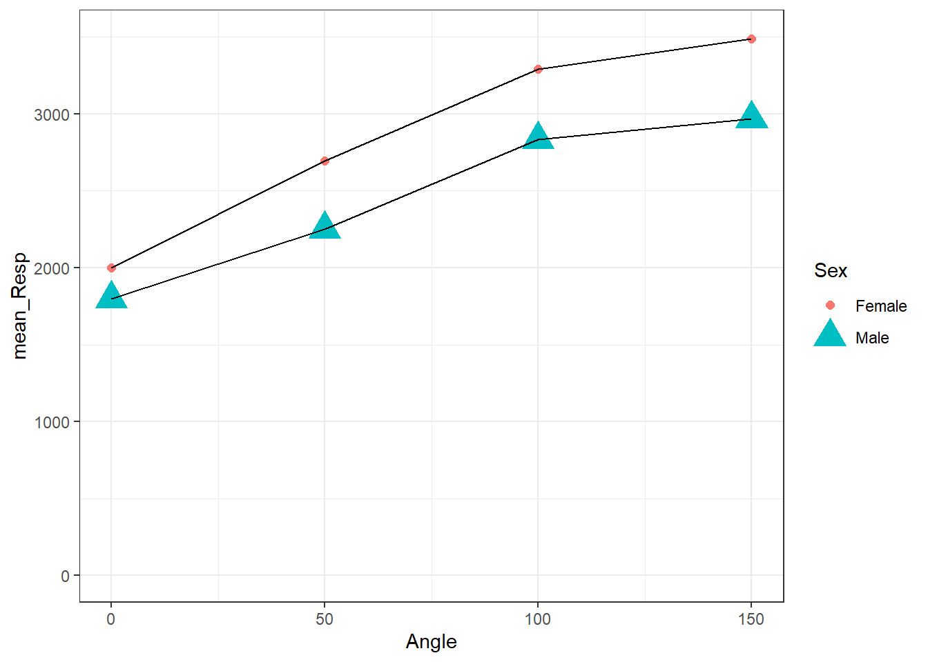 All points have the same shape and size but color is determined by Sex