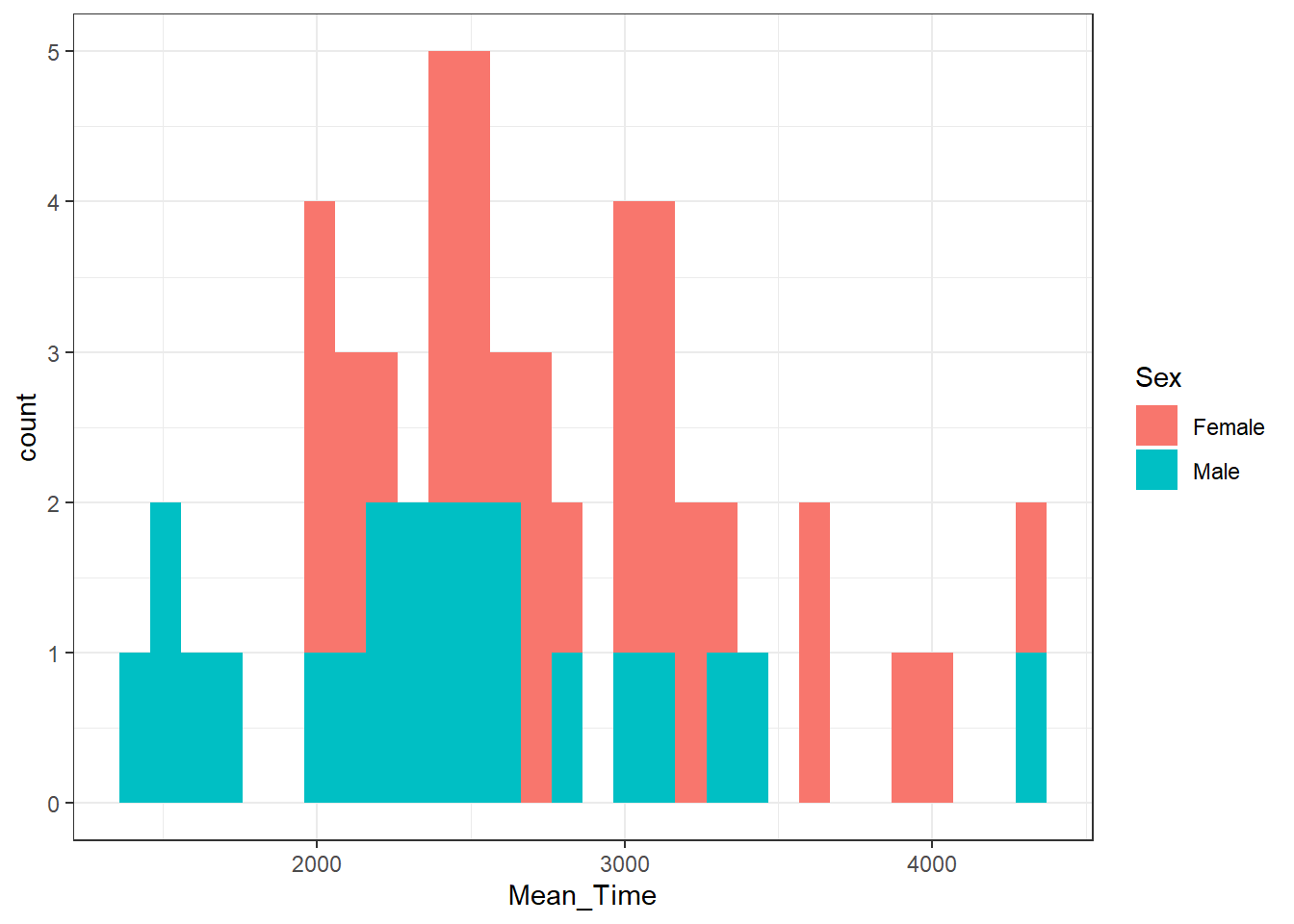 A histogram of distribution of Mean Time counts by Sex