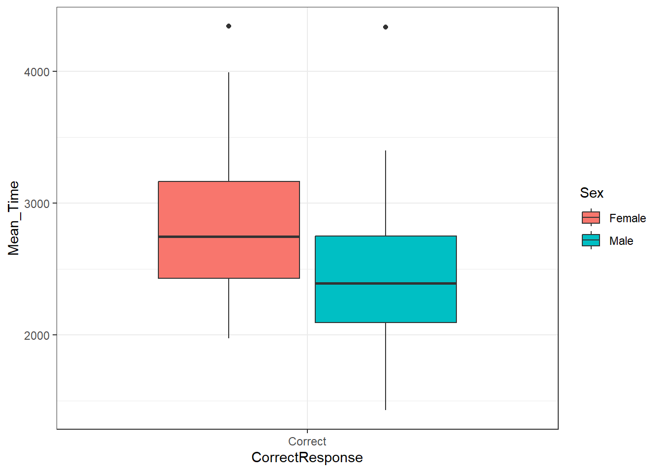 A boxplot of the spreads of Mean Time for Correct Responses by Sex