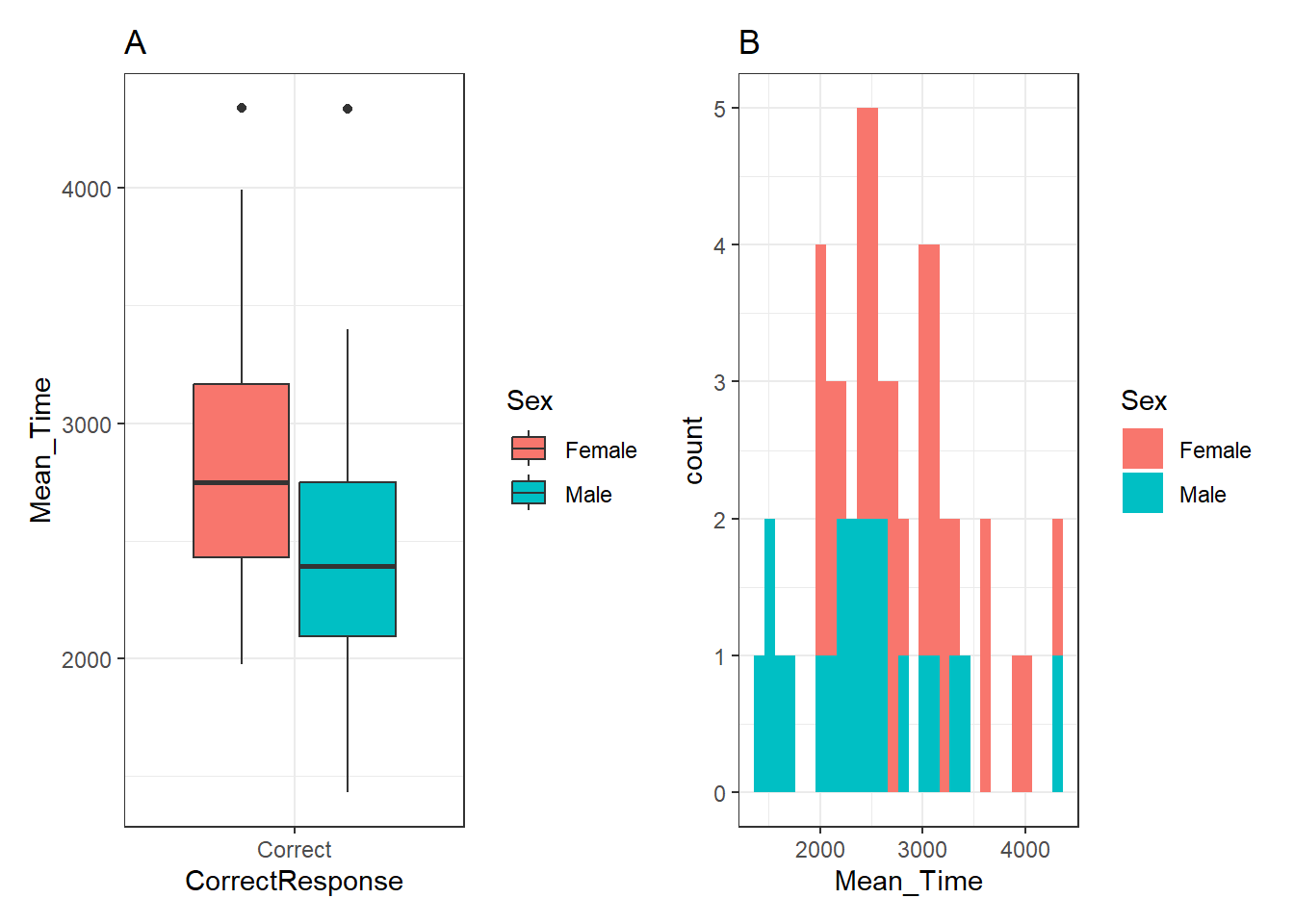 A boxplot (A - left) of the spreads of Mean Time for Correct Responses, and histogram (B - right) of distribution of Mean Time counts, both separated by Sex (female - red, male - cyan)