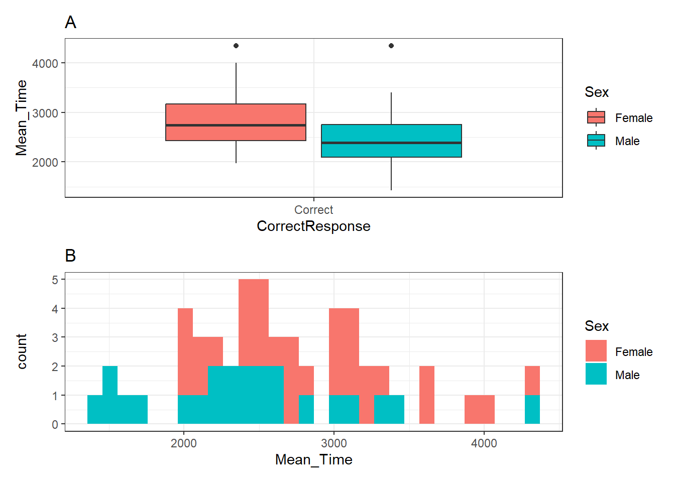 A boxplot (A - top) of the spreads of Mean Time for Correct Responses, and histogram (B - bottom) of distribution of Mean Time counts, both separated by Sex (female - red, male - cyan)