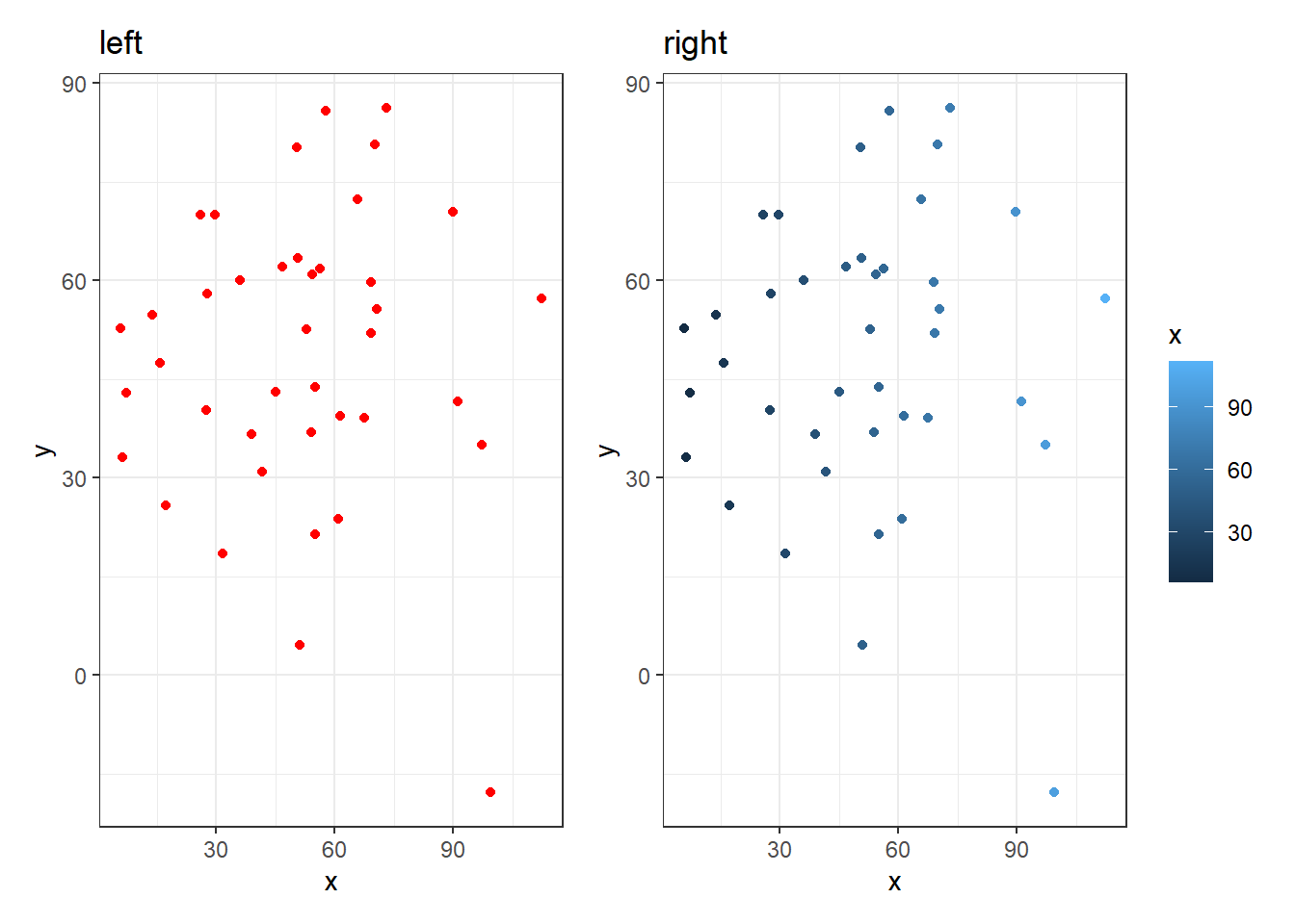 The plot on the left suggests all observations are of the same condition. The figure on the right suggests a difference between all observations. Always think about what your information you convey in your figures!