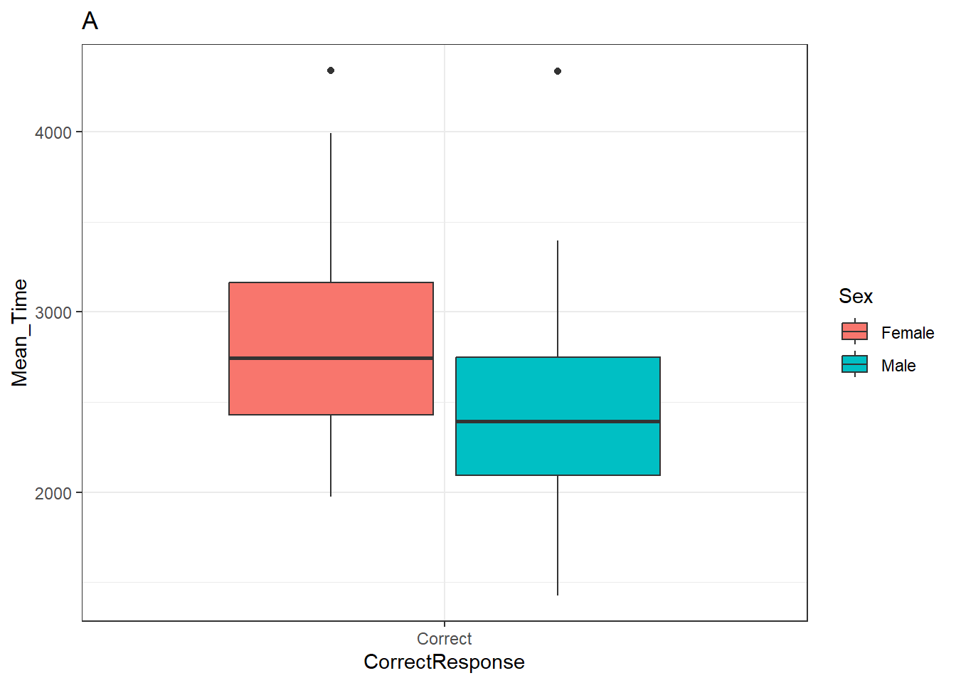 A boxplot of the spreads of Mean Time for Correct Responses by Sex