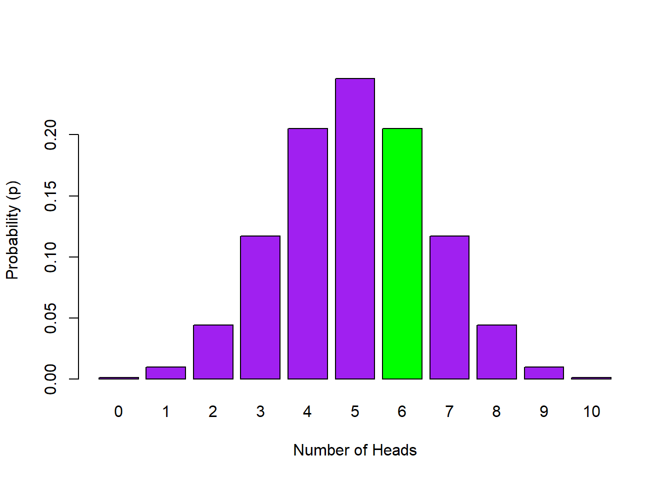 Probability Distribution of Number of Heads in 10 Flips with the probability of 6 out of 10 Heads highlighted in green