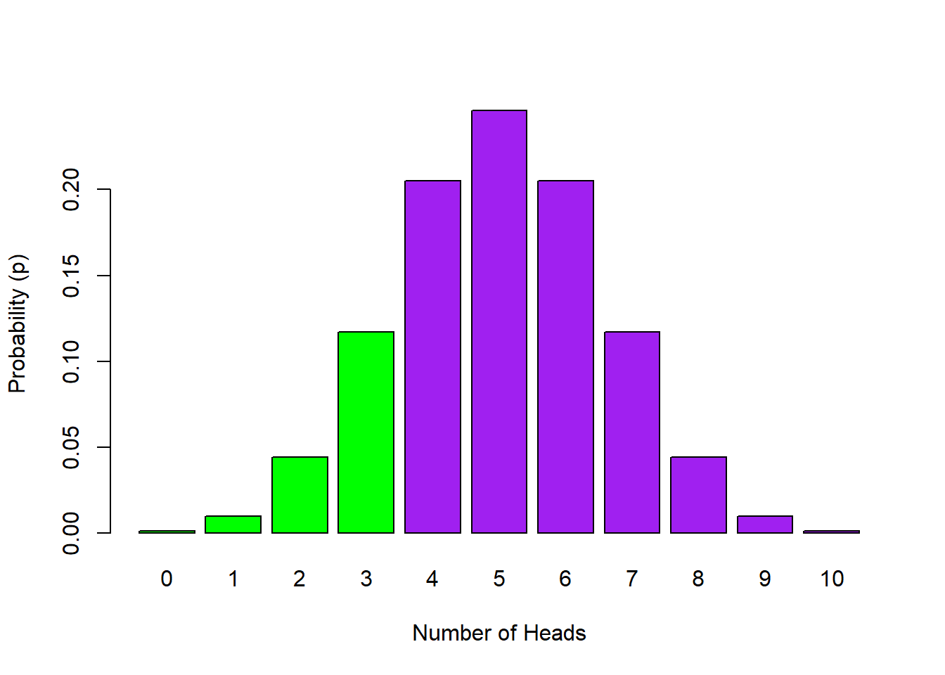 Probability Distribution of Number of Heads in 10 Flips with the probability of 0 to 3 Heads highlighted in green - `lower.tail = TRUE` 