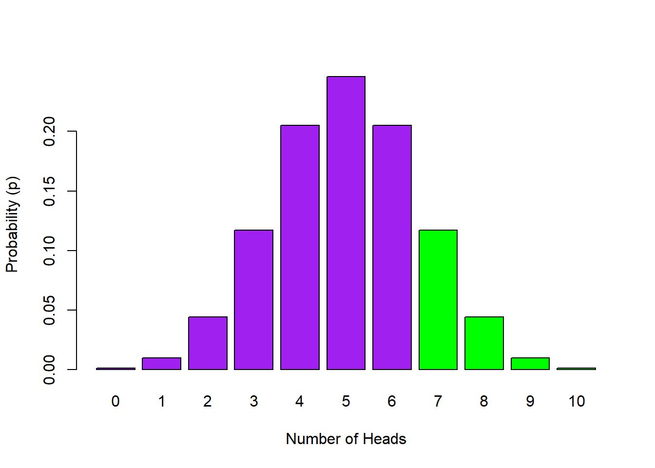 Probability Distribution of Number of Heads in 10 Flips with the probability of 7 or more Heads highlighted in green - `lower.tail = FALSE`