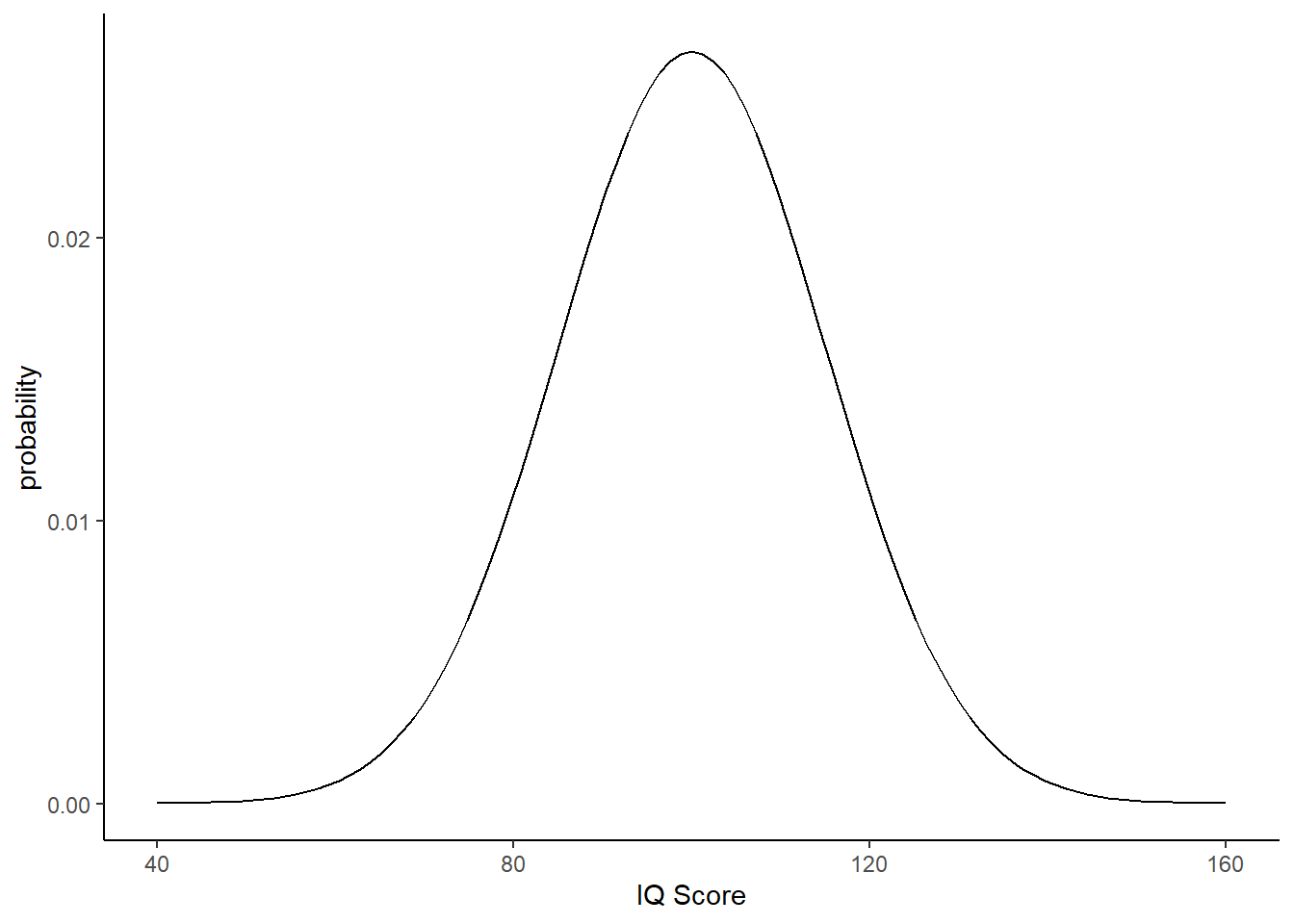 Distribution of IQ scores with mean = 100, sd = 15