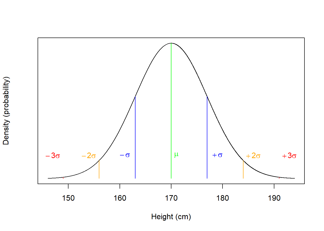 The Normal Distribution of height in Psychology students (black line). Green line represents the mean. Blue line represent 1 Standard Deviation from the mean. Yellow line represents 2 Standard Deviation from the mean. Red line represents 3 Standard Deviation from the mean.