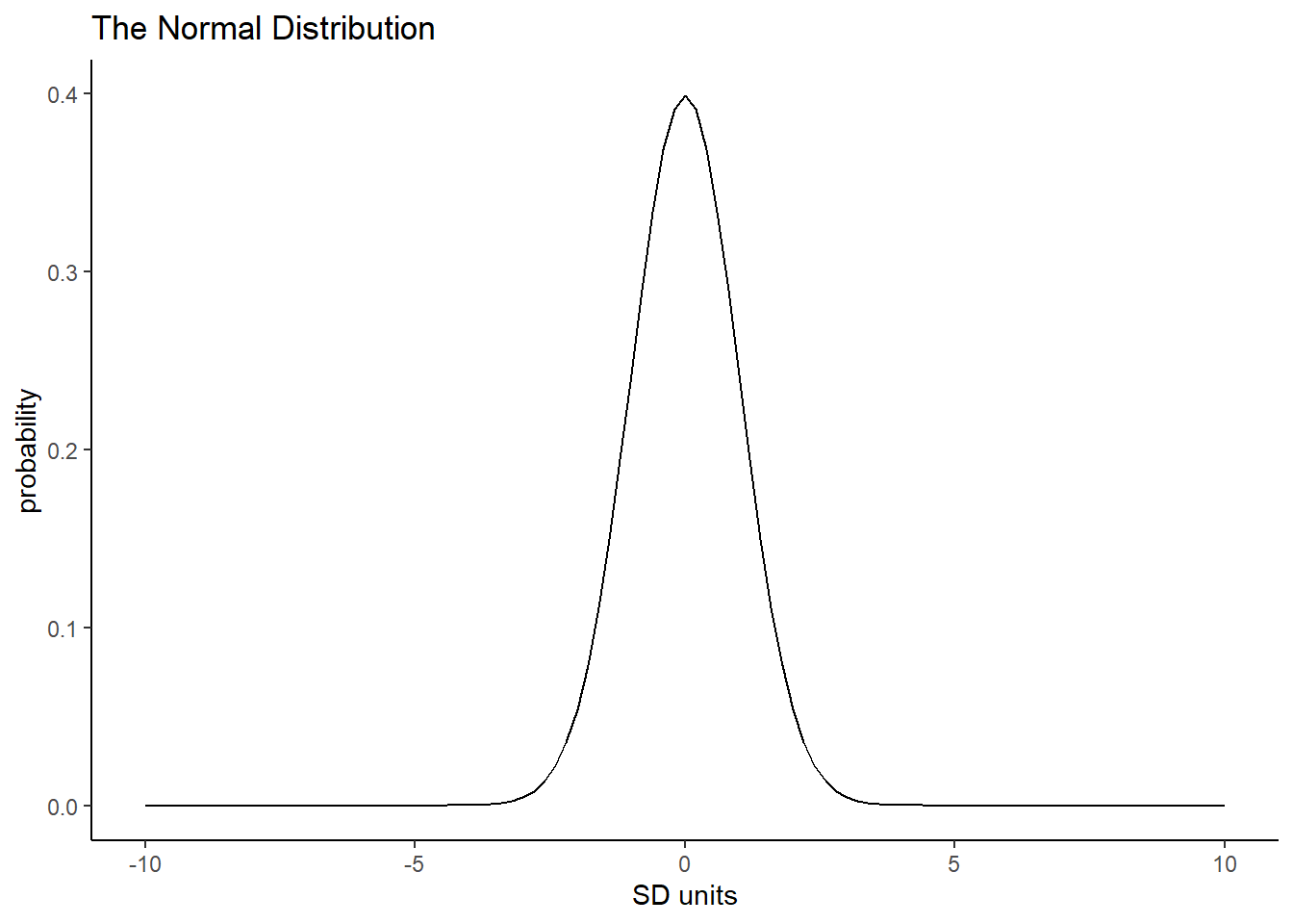 Normal Distribution shown on a scale of -10 to 10, with a mean = 0, sd = 1