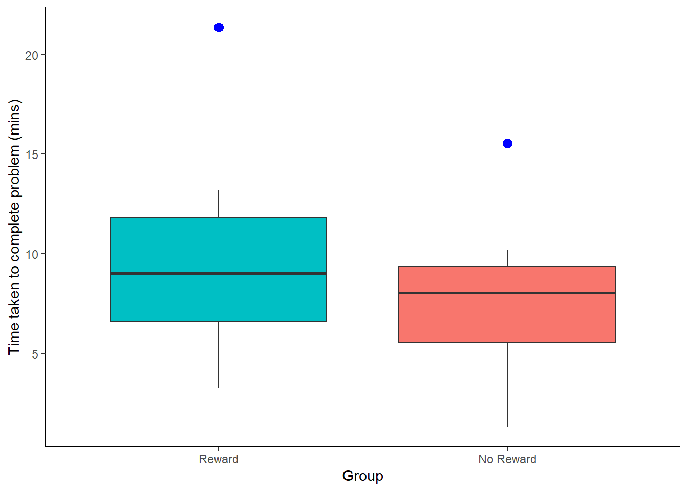 Boxplots showing the time taken to solve the puzzle for the two conditions, Reward vs No Reward. Outliers are represented by solid blue dots.