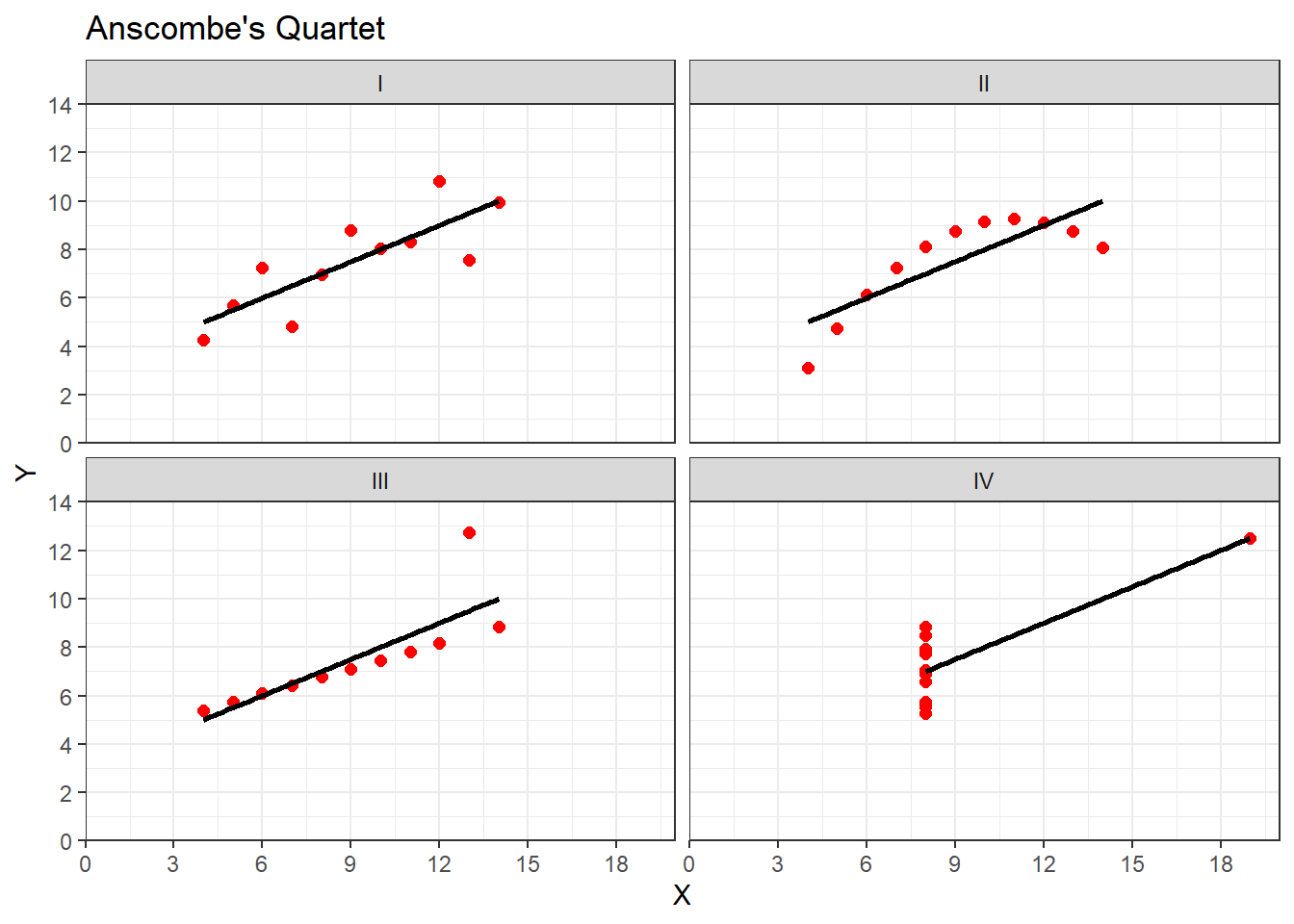 Though all datasets have a correlation of r = .82, when plotted the four datasets look very different. Grp I is a standard linear relationship where a pearson correlation would be suitable. Grp II would appear to be a non-linear relationship and a non-parametric analysis would be appropriate. Grp III again shows a linear relationship (approaching r = 1) where an outlier has lowered the correlation coefficient. Grp IV shows no relationship between the two variables (X, Y) but an oultier has inflated the correlation higher.