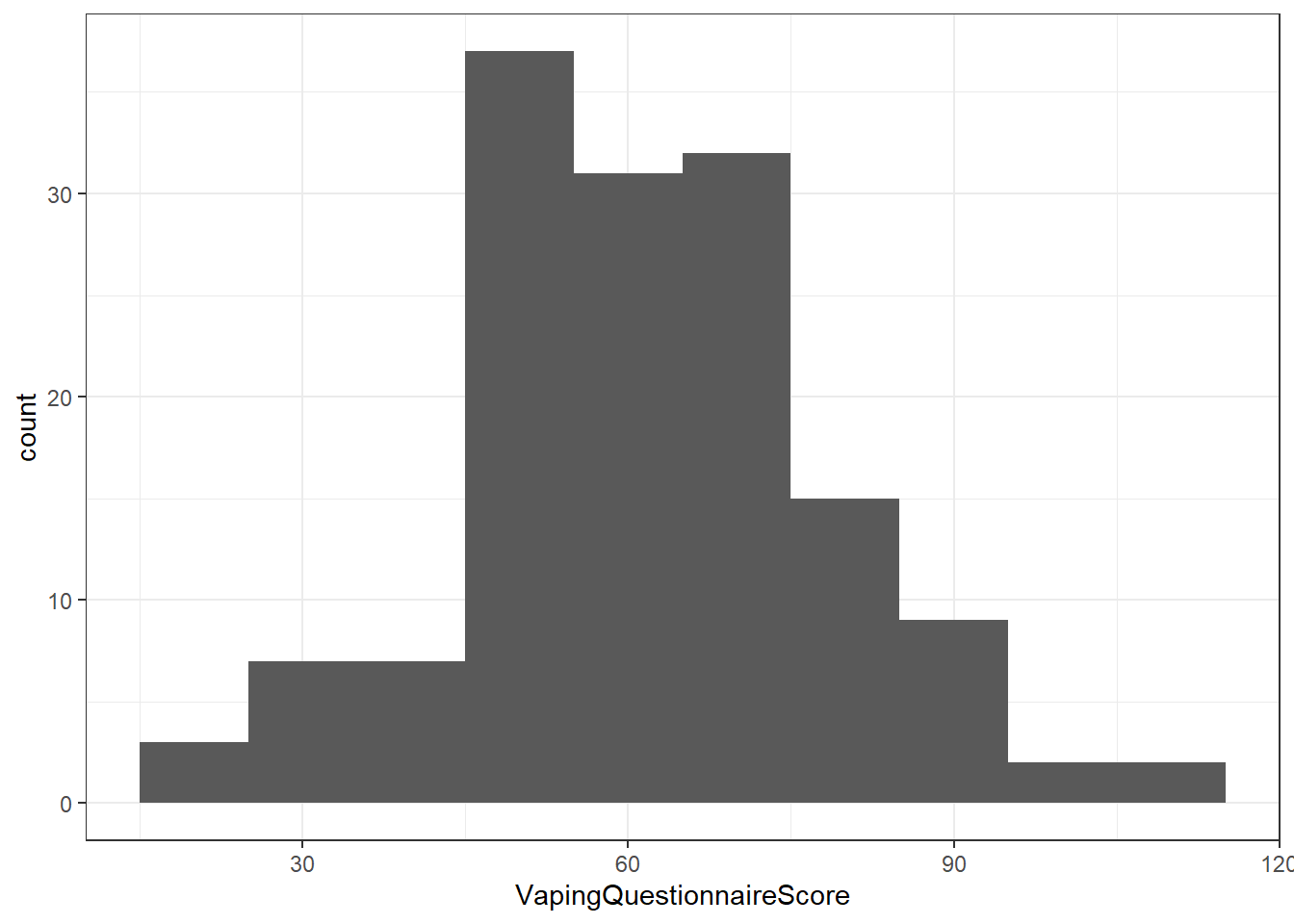 Histogram showing the distribution of Scores on the Vaping Questionnaire (Explicit)