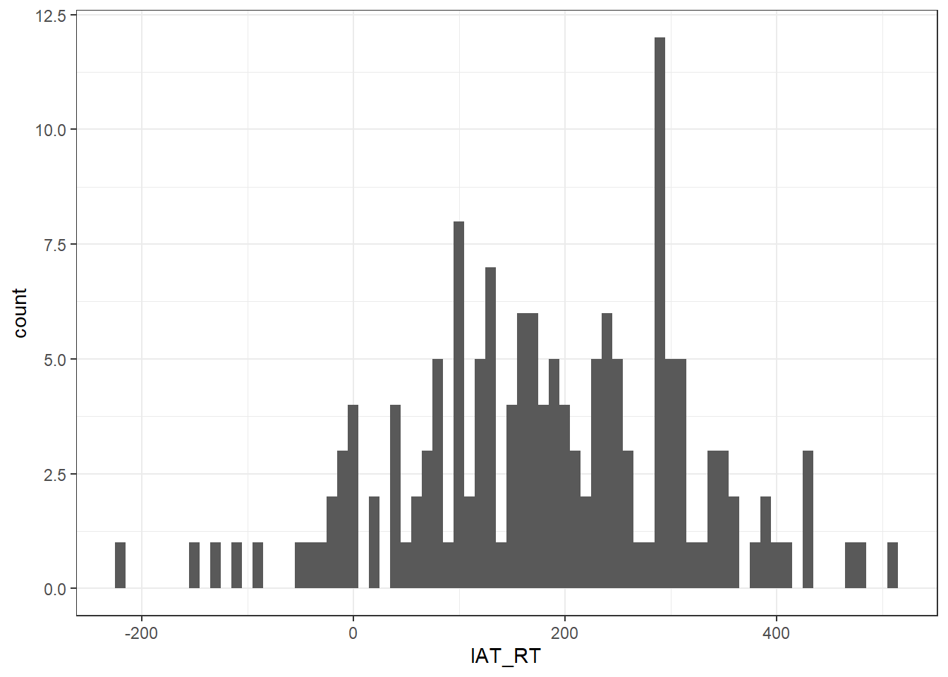 Histogram showing the distribution of IAT Reaction Times (Implicit)