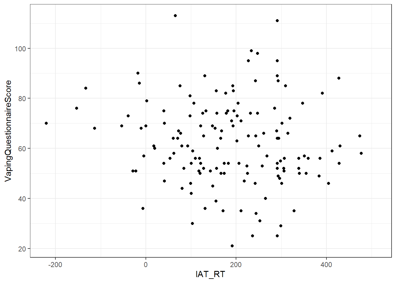 A scatterplot showing the relationship between implicit IAT reaction times (x) and explicit Vaping Questionnaire Scores (y)