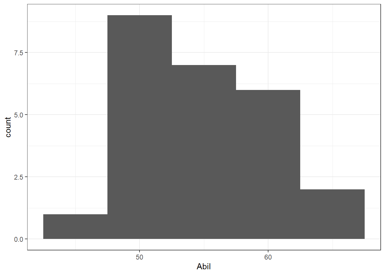 Histogram showing the distribution of Reading Ability Scores from Miller and Haden (2013)
