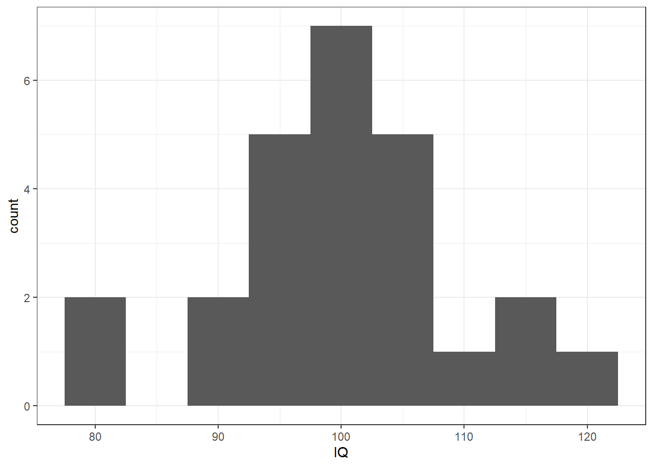 Histogram showing the distribution of IQ Scores from Miller and Haden (2013)