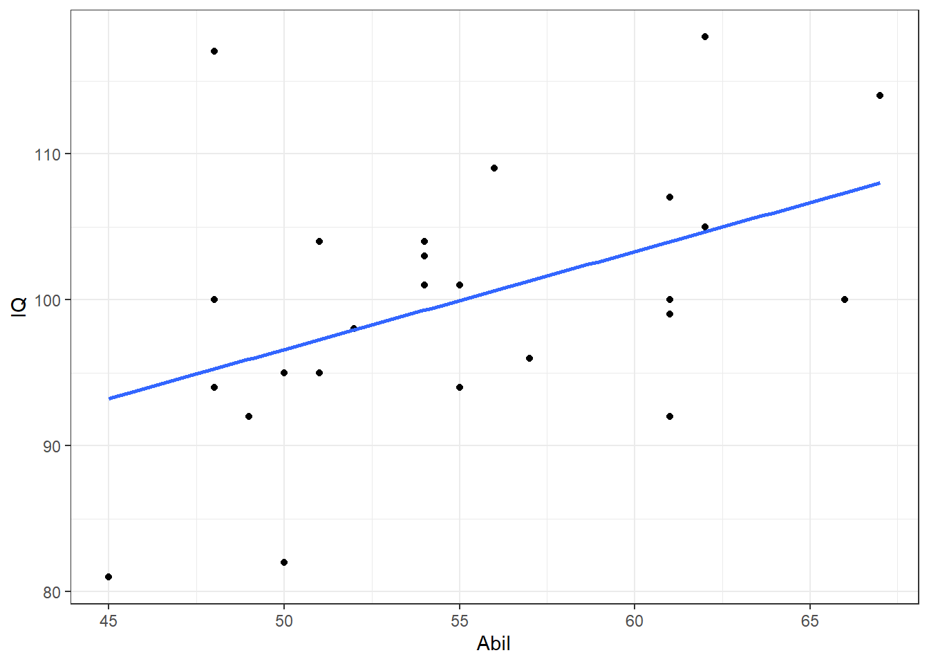 Scatterplot of IQ scores as a function of Reading Ability from Miller and Haden (2013) data