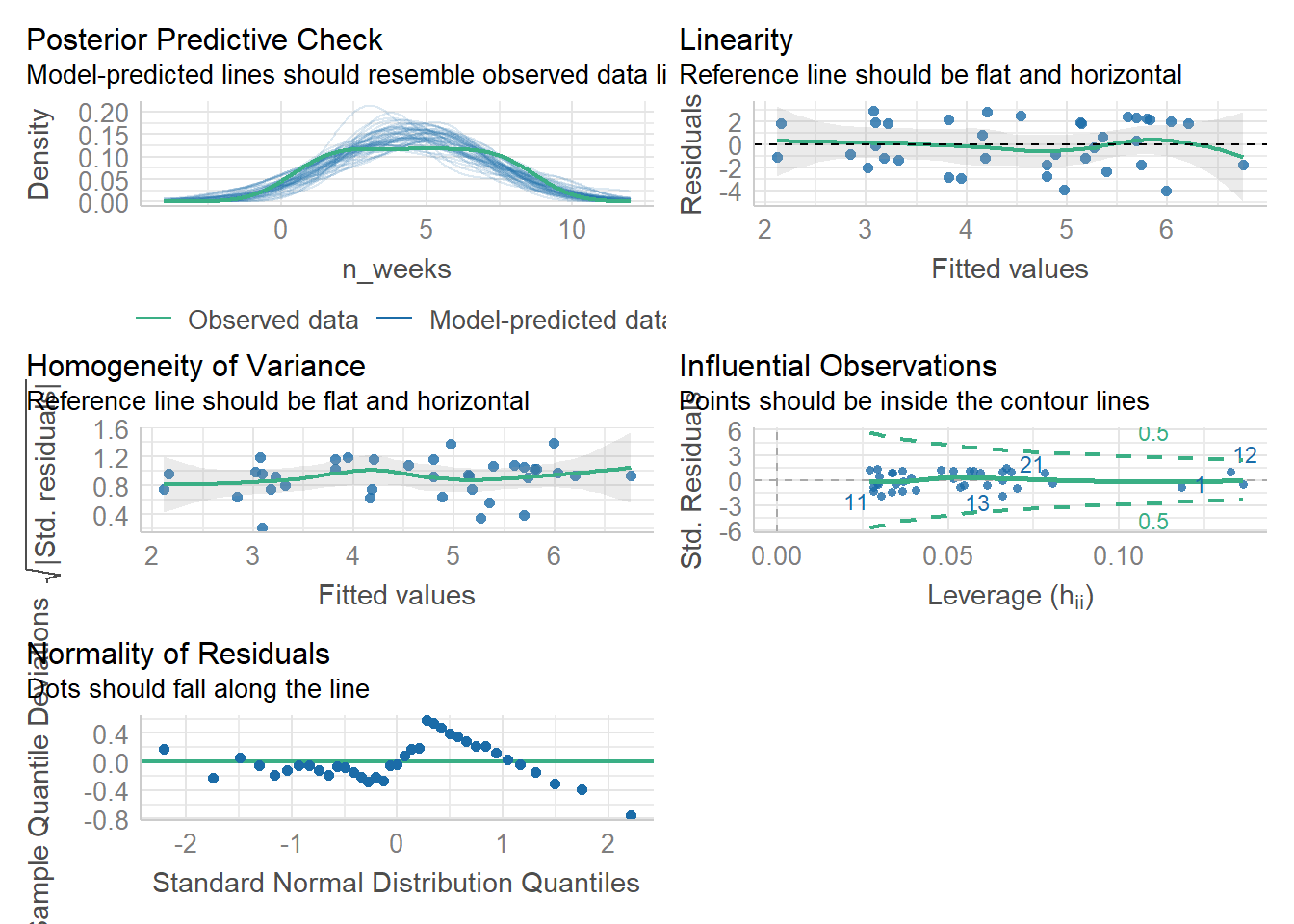 Visual assumption checks