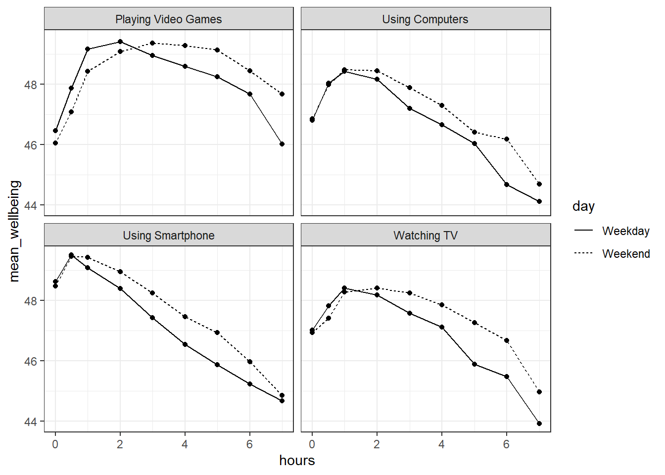 Relationship between wellbeing and screentime usage by technology and weekday