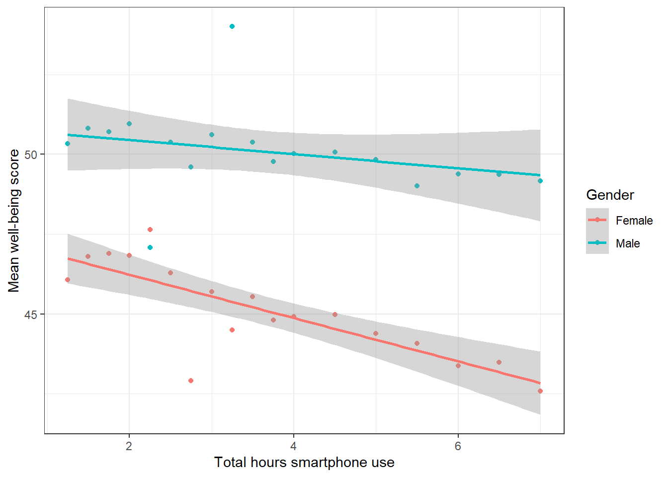 Relationship between mean wellbeing and smartphone use by gender