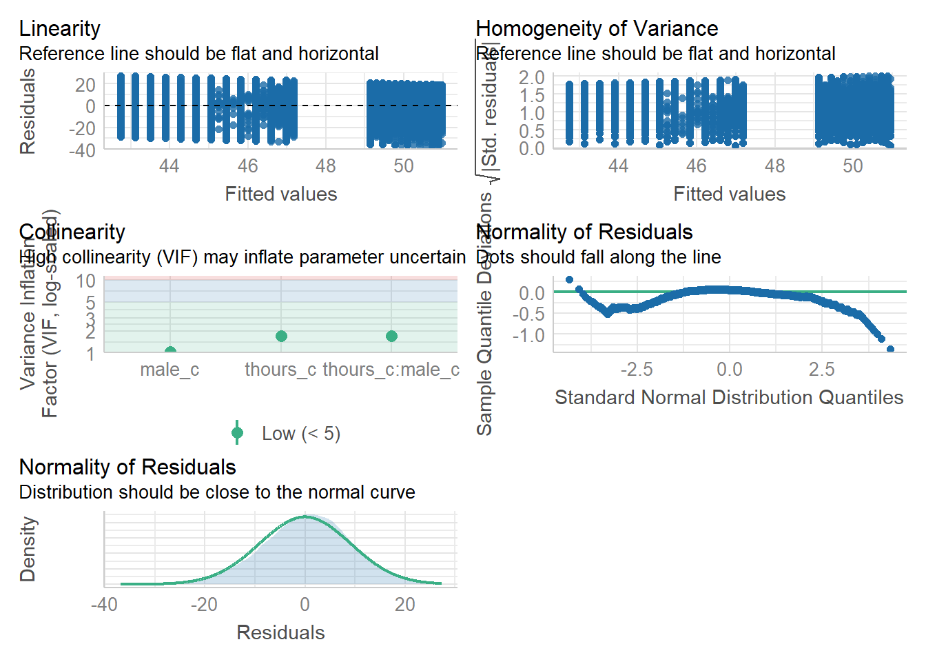 Assumption plots