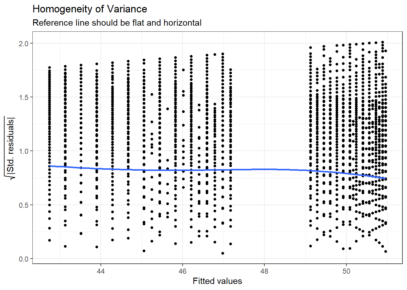 Adjusted homogeneity plot that will produce reference line